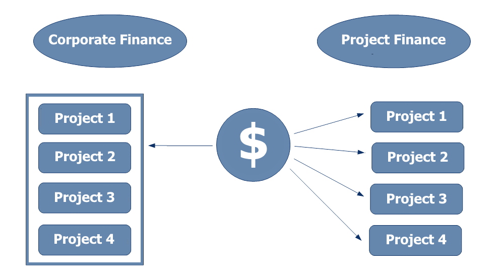 Key difference between PF and traditional corporate finance