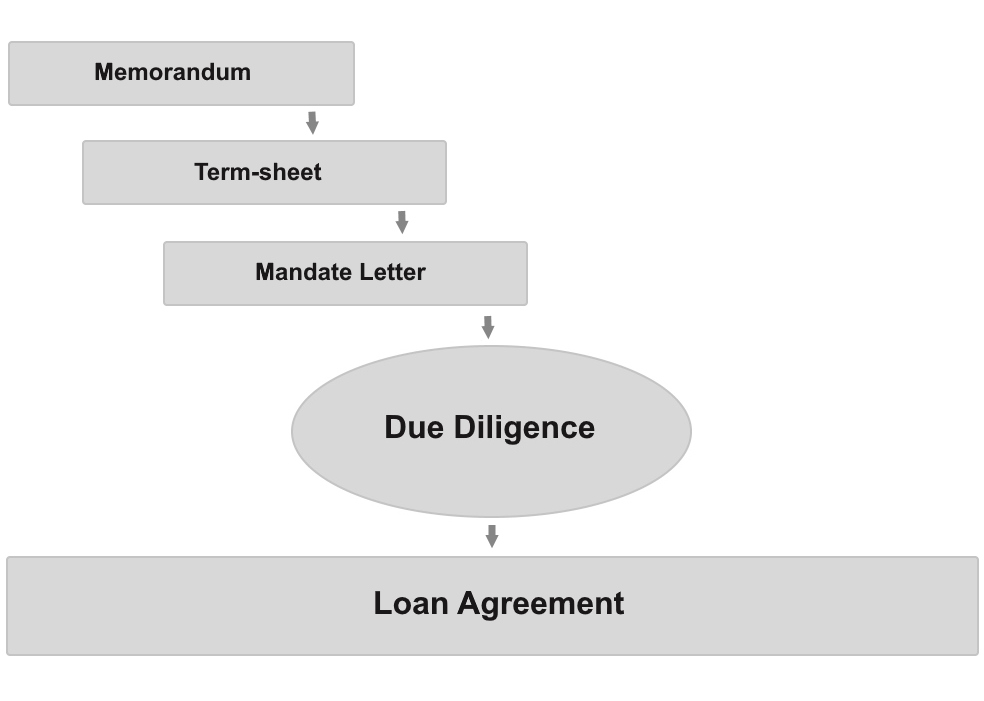 Stages of developing a loan agreement in project finance
