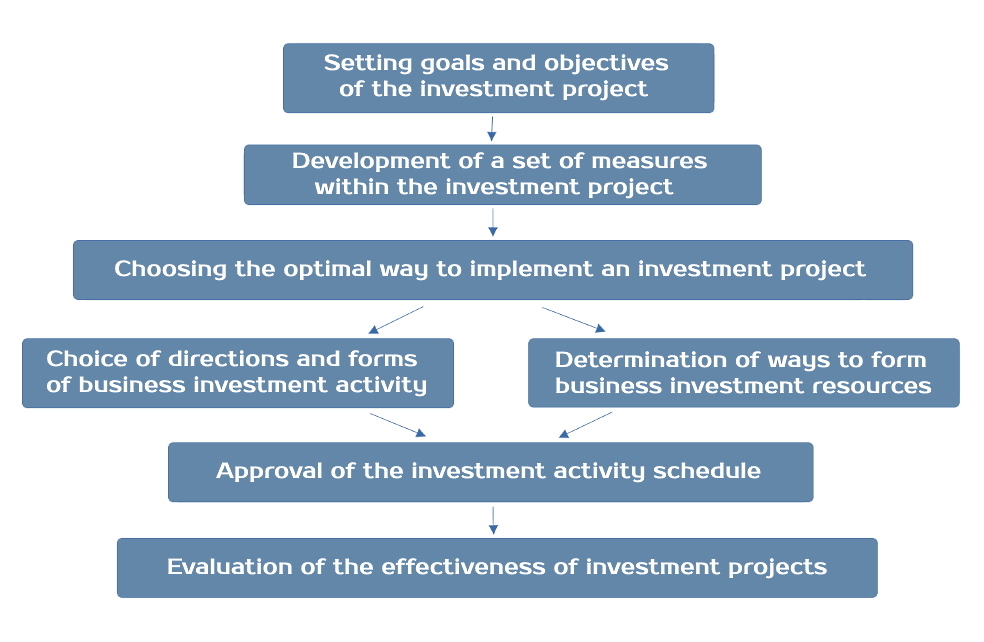 Stages of investment design in the development of an investment strategy