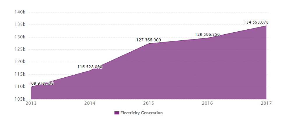 График генерации электричества в Объединенных Арабских Эмиратах