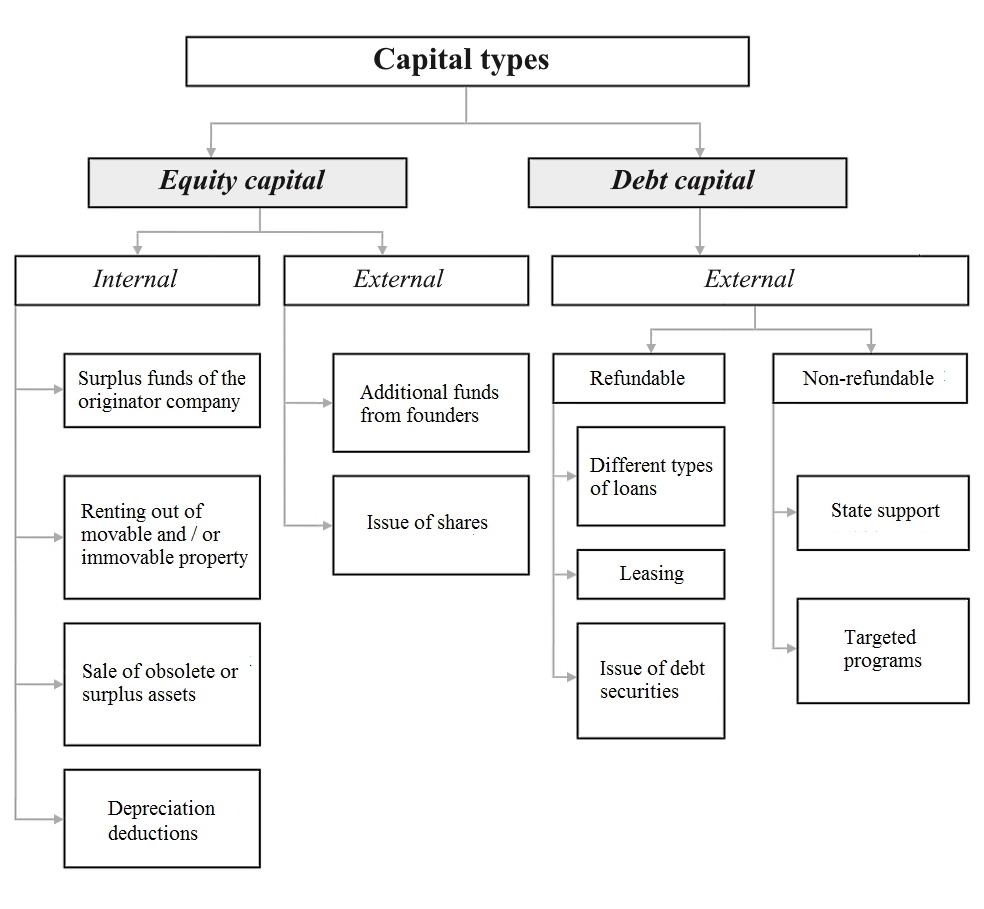 Types of capital for financing agricultural projects