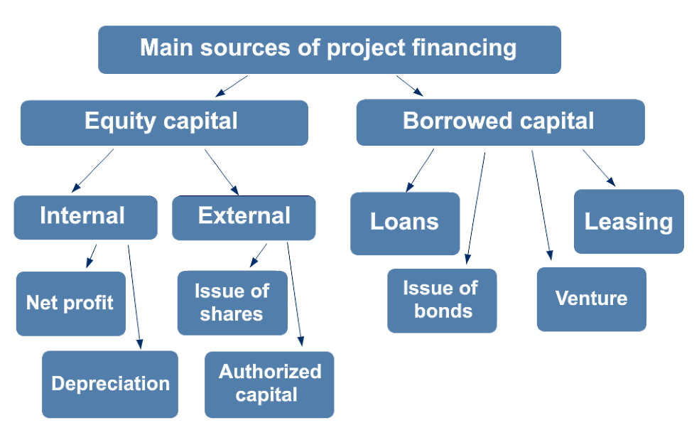 All investment financial resources of a company planning to implement an investment project of a sugar refinery or other facility can be divided into two main groups, equity and borrowed capital