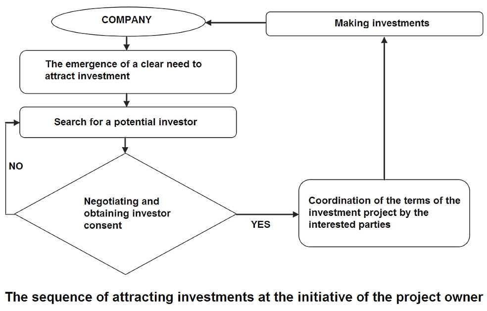 Possible scheme for attracting investments and financing business projects: 1