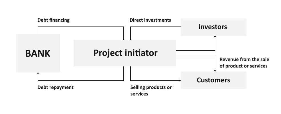 A mixed project finance model involving banking institutions is shown in the following figure