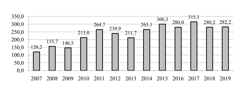 The chart below shows the cumulative global investment in green energy projects from 2007 to 2019 (billions of US dollars) according to BNEF, 2020