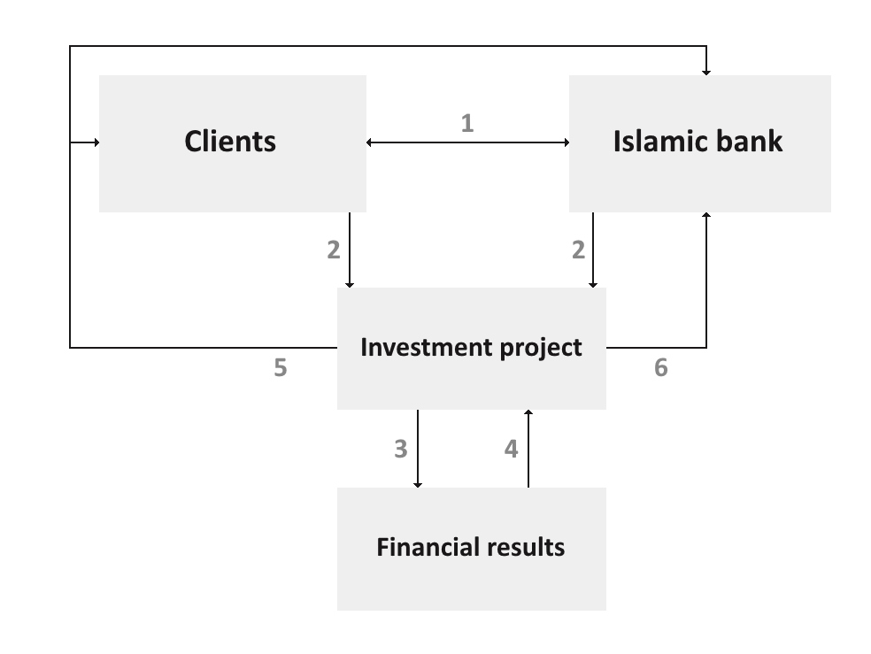 Mudarabah is widely used for project finance purposes, as well as in syndication and issuance of securities (Sukuk) that comply with Islamic law.