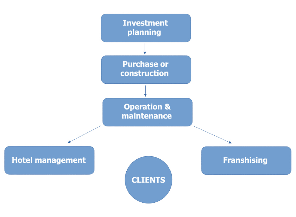 The diagram shows five different types of business activities that can be developed around a hotel property
