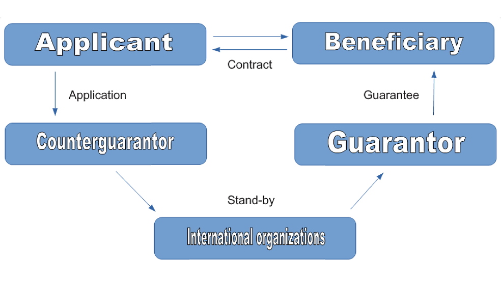 A diagram of the organization of an indirect bank guarantee