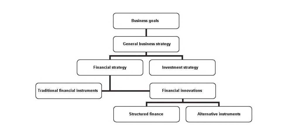 The role of innovation in structured business finance