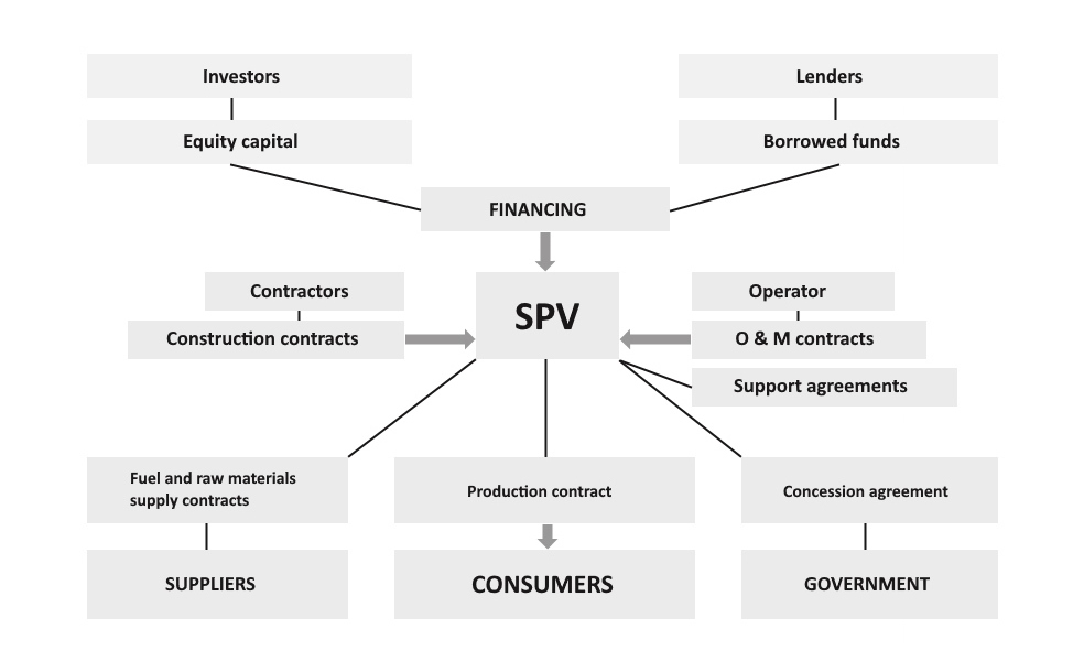 The figure below shows a simplified project finance model