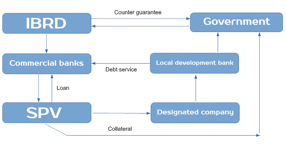 An example of a mechanism for attracting loans to finance PPP projects