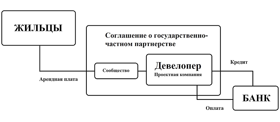 Структура финансирования девелоперского проекта по формуле государственно-частного партнерства