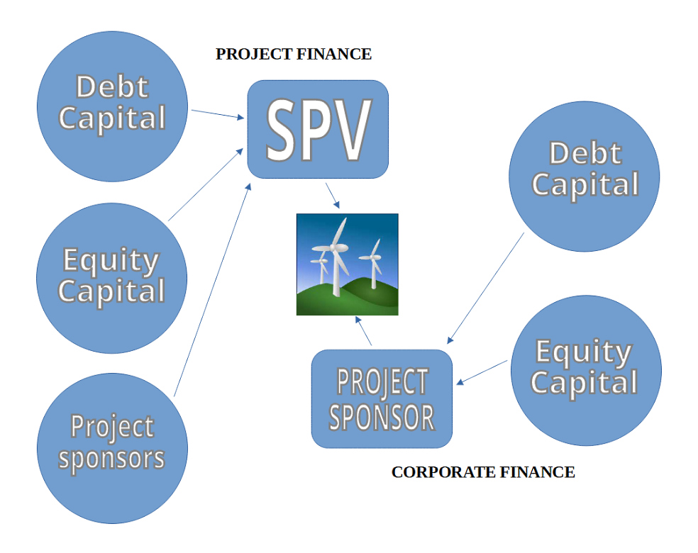 Large wind power producers and utilities typically opt for corporate finance, raising funds at the corporate level through debt and equity instruments