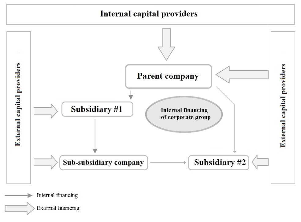 Structure of investment financing in a corporate group (holding)