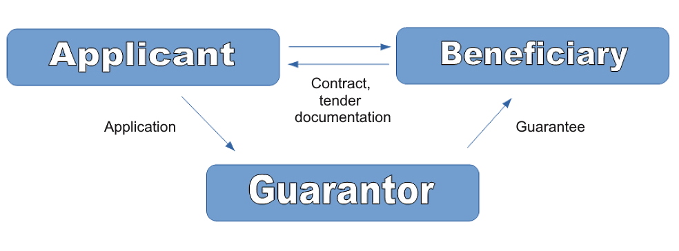 The diagram of the direct bank guarantee