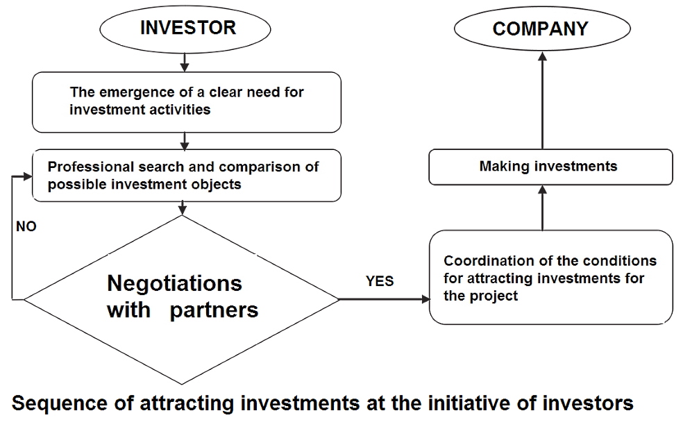Possible scheme for attracting investments and financing business projects: 2