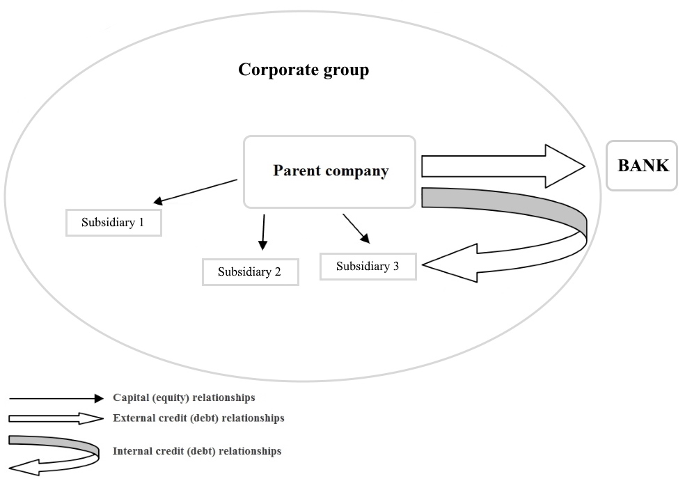 Centralized financing of investment activities of a corporate group (holding)