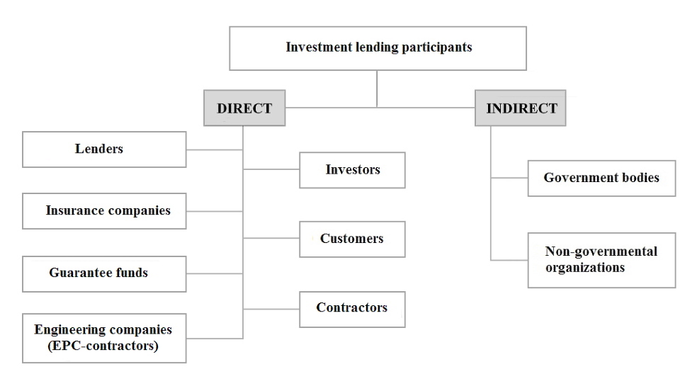 Bank investment loan is the main form of investment loan, in which money for financing projects is provided by banking institutions