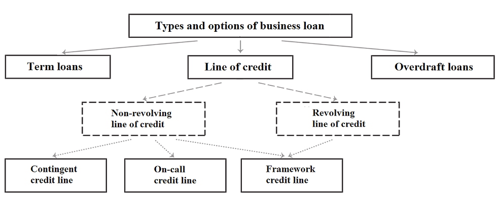 Lending instruments and options depend on the nature of the project or business being funded