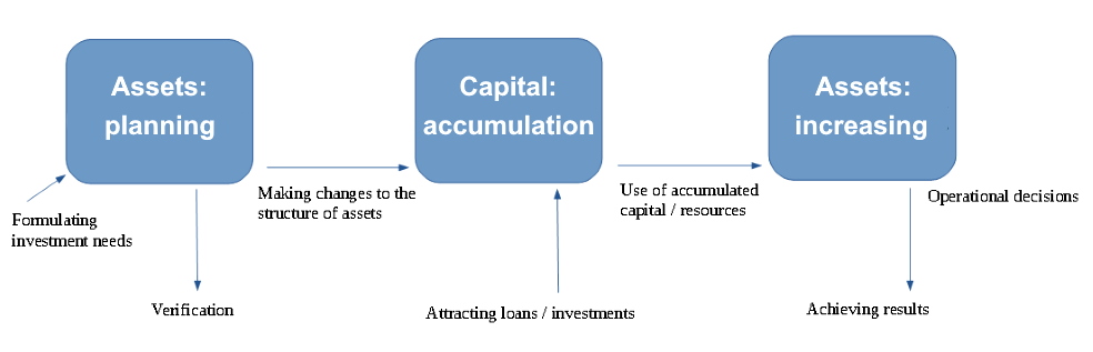 Financing decisions concern obtaining sources of financing for these assets (size, types and structure)