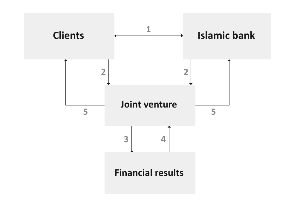 The basis of musharaka is the joint participation of the bank and the client in the implementation of a business plan (investment plan) and joint financing of this project