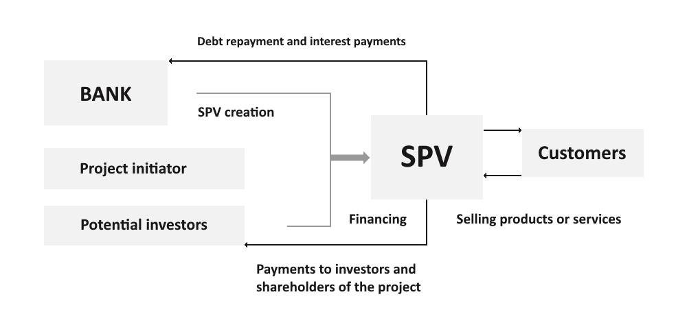 The classical model of project financing with the participation of banks is shown in the figure below