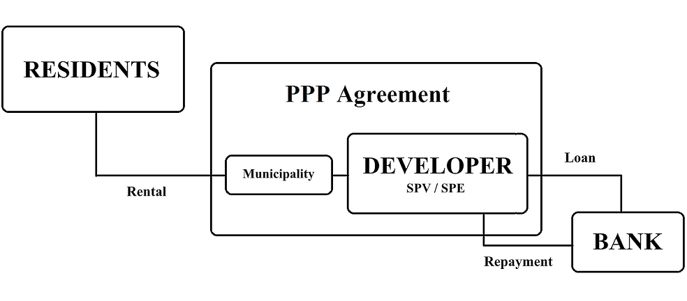 Typical financial structure of BTR construction project using public-private partnership mechanisms