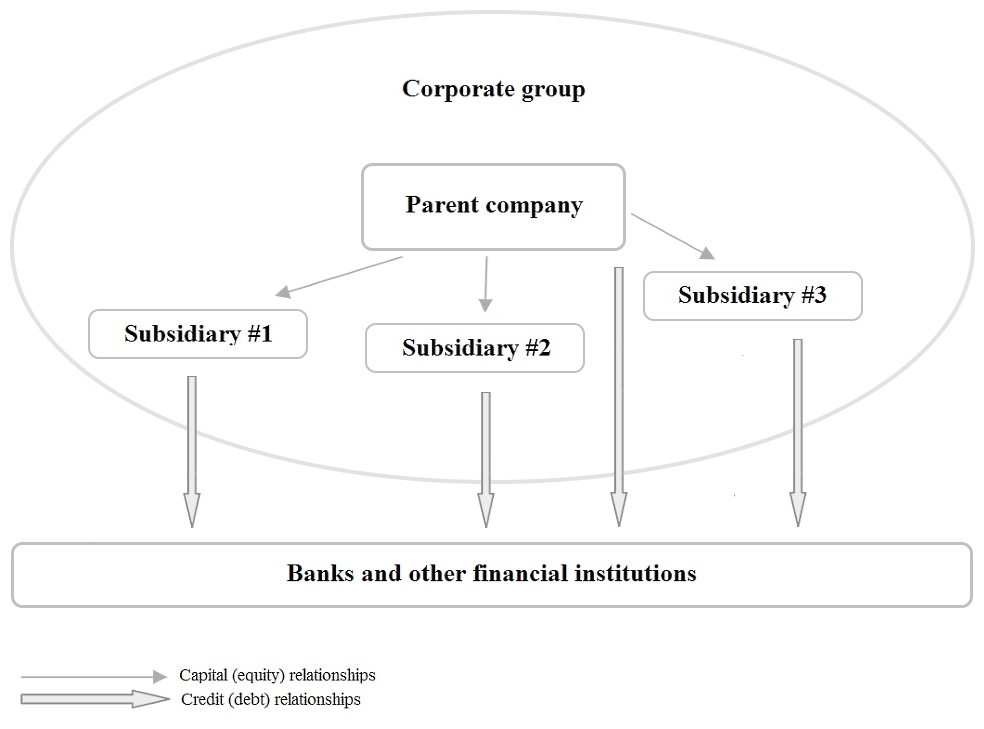 Decentralized financing of investment activities of a corporate group or holding